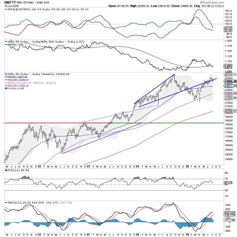 The Nifty traded in a broadly sideways and range-bound manner throughout the previous week and ended the week with a modest decline. The Index oscillated within a narrow 276-point range, between 25144.60 on the higher end and 24918.65 on the lower end, before settling mildly lower. The India VIX declined by 3.60% over the week to 11.39, suggesting continued complacency in the markets. On a weekly basis, Nifty ended with a net loss of 181.45 points or (-0.72%).
<blockquote>The Nifty is presently consolidating just below a key resistance zone after attempting a breakout above a rising channel. This zone, between 25100 and 25350, has proven to be a supply area where profit-taking has emerged. While the broader trend remains intact and the Nifty is above key moving averages, it is still within a complex zone of consolidation. This pause in momentum comes after a sharp up move from the lows near 21743 in April. A strong breakout above the 25265 –25350 zone, with a closing confirmation, may resume the uptrend. Conversely, a sustained move below 24750 could trigger incremental weakness and drag the Nifty towards lower supports.</blockquote>
 As we head into the new week, the markets may see a cautious start amid the current range-bound setup. The immediate resistance is at 25150, followed by 25400. On the lower side, the key support zones are placed at 24750 and further near 24380.
The weekly RSI stands at 56.54 and remains neutral without showing any divergence against price. It has made a fresh 14-period low, which is bearish. The MACD remains above its signal line on the weekly chart, continuing to indicate a positive crossover. No significant candlestick formation was observed for the week.
From a pattern analysis perspective, Nifty is trading just below the upper bound of a rising channel that it had briefly broken out of. With the Index slipping below the support levels of 25000-25150, it faces resistance at this zone again, failing to follow through on the breakout. Price action is still above the 20-week and 50-week moving averages, maintaining a bullish undertone from a medium-term perspective. However, the ongoing sideways action indicates a lack of fresh directional conviction.
Given the current technical structure, it would be prudent for traders to remain selective and protect profits at higher levels. The markets are not displaying signs of aggressive strength, and unless there is a convincing move above 25350, a stock-specific approach with tight risk management is advised. Traders may avoid aggressive fresh buying until a directional move is clearly established. Cautious optimism, with a focus on stocks exhibiting stronger relative strength, is the ideal approach for the coming week.
Sector Analysis for the coming week
<em>In our look at Relative Rotation Graphs®, we compared various sectors against the CNX500 (NIFTY 500 Index), representing over 95% of the free-float market cap of all the listed stocks. </em>
Relative Rotation Graphs (RRG) show that the Nifty Media and the Metal Index have rolled inside the leading quadrant. The Midcap 100, Realty, and PSU Bank Index are also inside the leading quadrant. These groups are likely to relatively outperform the broader Nifty 500 Index.
The Nifty Bank, PSE, and the Financial Services Index are inside the weakening quadrant. They may experience a decline in relative performance compared to the broader markets.
The Nifty Services Sector Index, Pharma, Consumption, and the FMCG Index continue to languish inside the lagging quadrant. Among these groups, the Pharma Index shows improvement in its relative momentum against the broader markets.
The IT Index is inside the improving quadrant; it continues to improve its relative momentum against the benchmark. The Auto Index, which is also inside the improving quadrant, is seen deteriorating in relative momentum. 
<strong><em>Important Note: </em></strong><em>RRG charts show the relative strength and momentum of a group of stocks. In the above Chart, they show relative performance against NIFTY500 Index (Broader Markets) and should not be used directly as buy or sell signals.  </em>
<strong>Milan Vaishnav, CMT, MSTA</strong>
 Consulting Technical Analyst
 <a href="https://stockcharts.com/articles/www.EquityResearch.asia"><strong>www.EquityResearch.asia</strong></a><strong> | </strong><a href="https://stockcharts.com/articles/www.ChartWizard.ae"><strong>www.ChartWizard.ae</strong></a> Week Ahead: NIFTY Violates Short-Term Supports; Stays Tentative Devoid Of Any Major Triggers